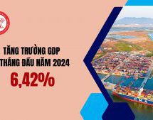 Tăng trưởng GDP 6 tháng đầu năm 2024 đạt 6,42% (cùng kỳ tăng 3,84%)